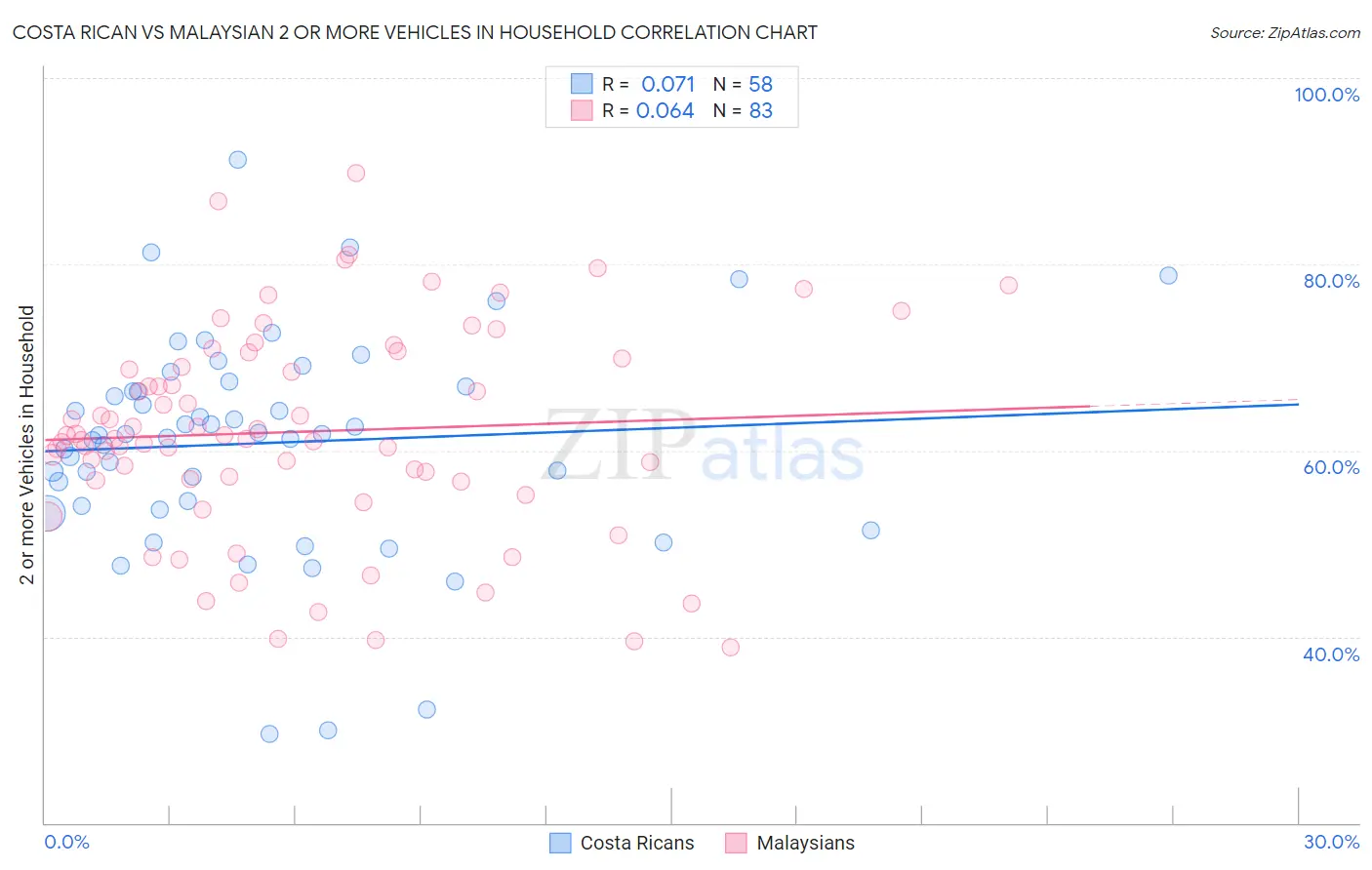Costa Rican vs Malaysian 2 or more Vehicles in Household