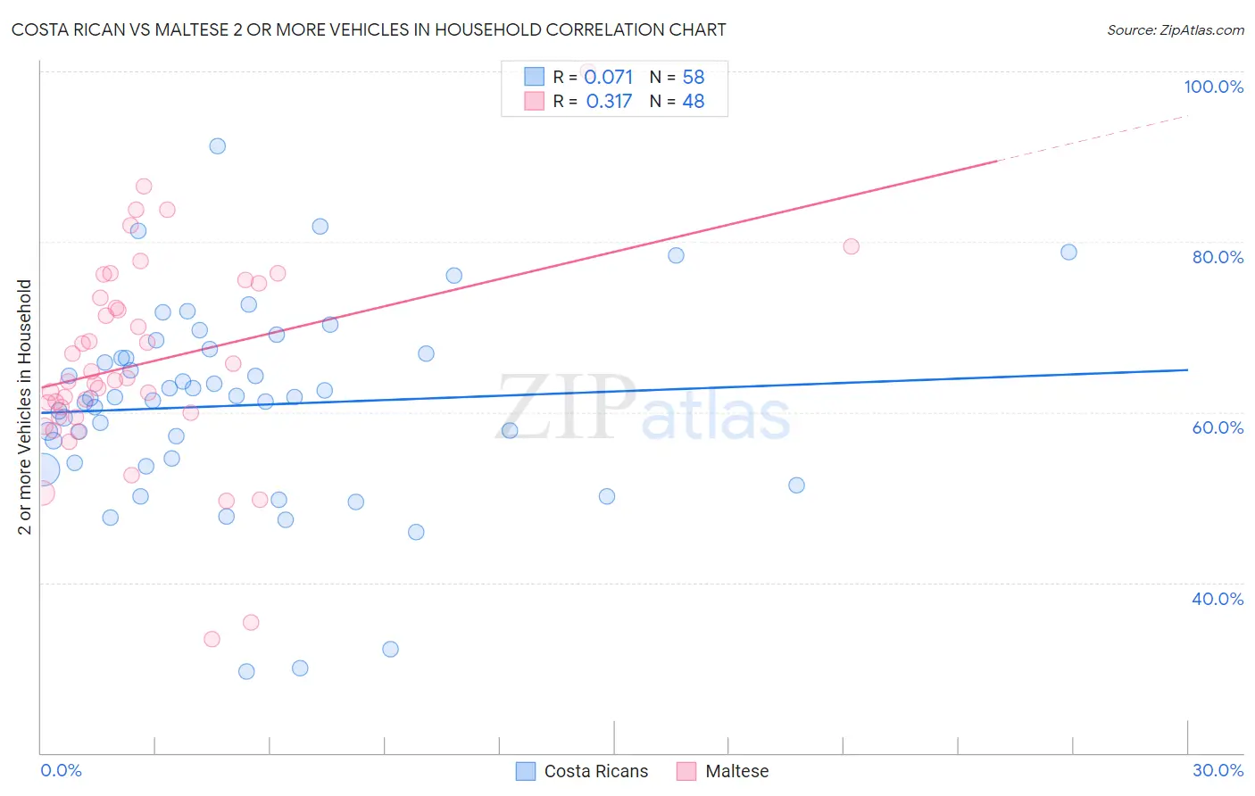 Costa Rican vs Maltese 2 or more Vehicles in Household