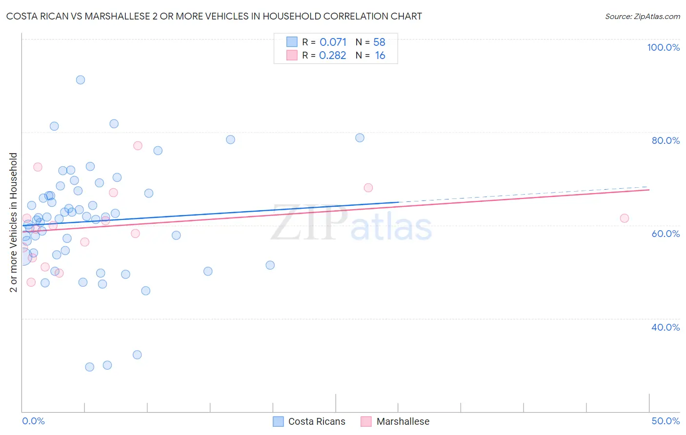 Costa Rican vs Marshallese 2 or more Vehicles in Household