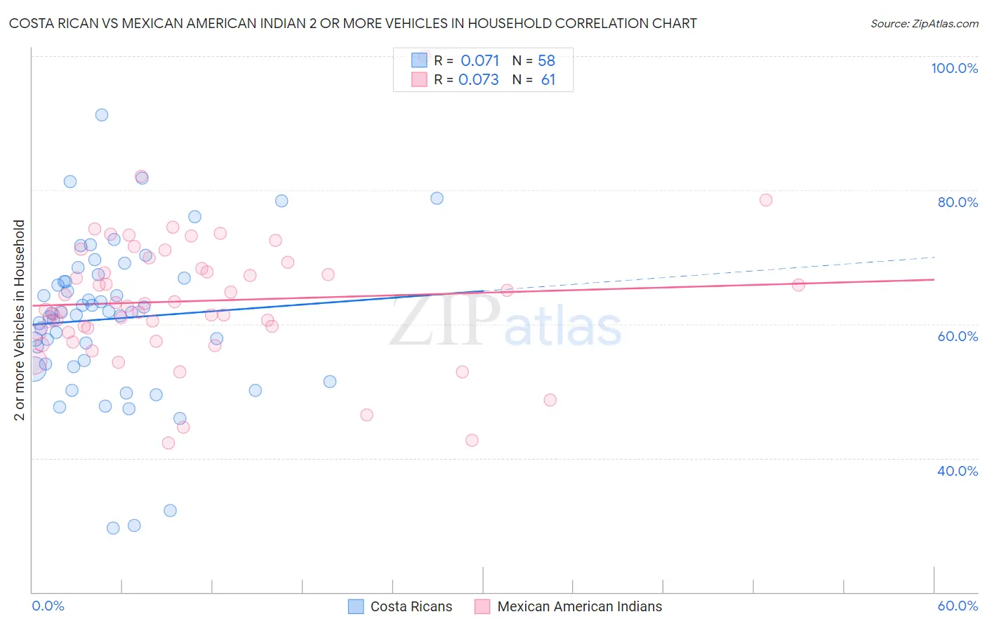 Costa Rican vs Mexican American Indian 2 or more Vehicles in Household