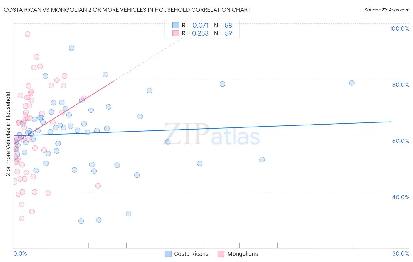 Costa Rican vs Mongolian 2 or more Vehicles in Household