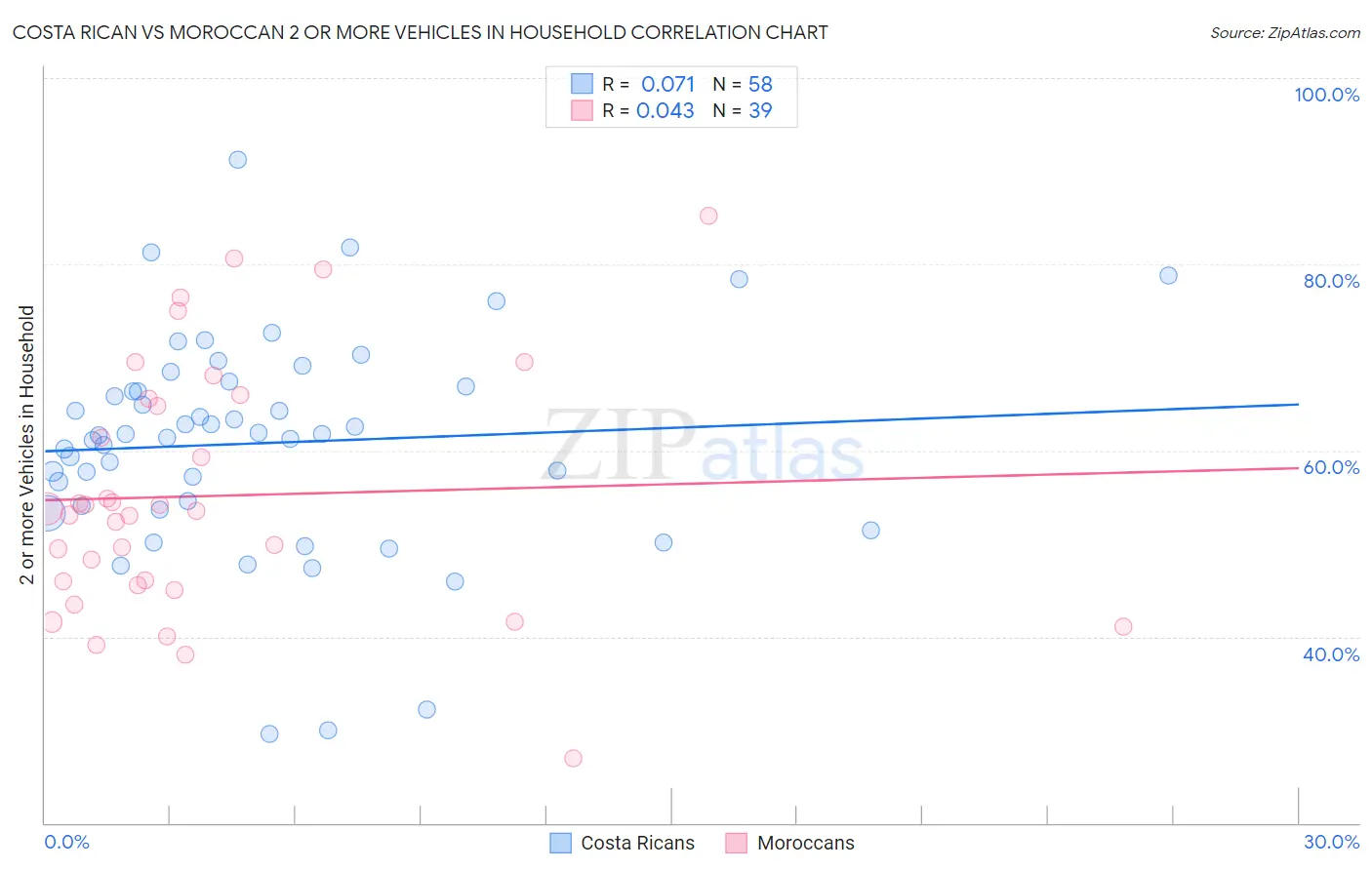 Costa Rican vs Moroccan 2 or more Vehicles in Household