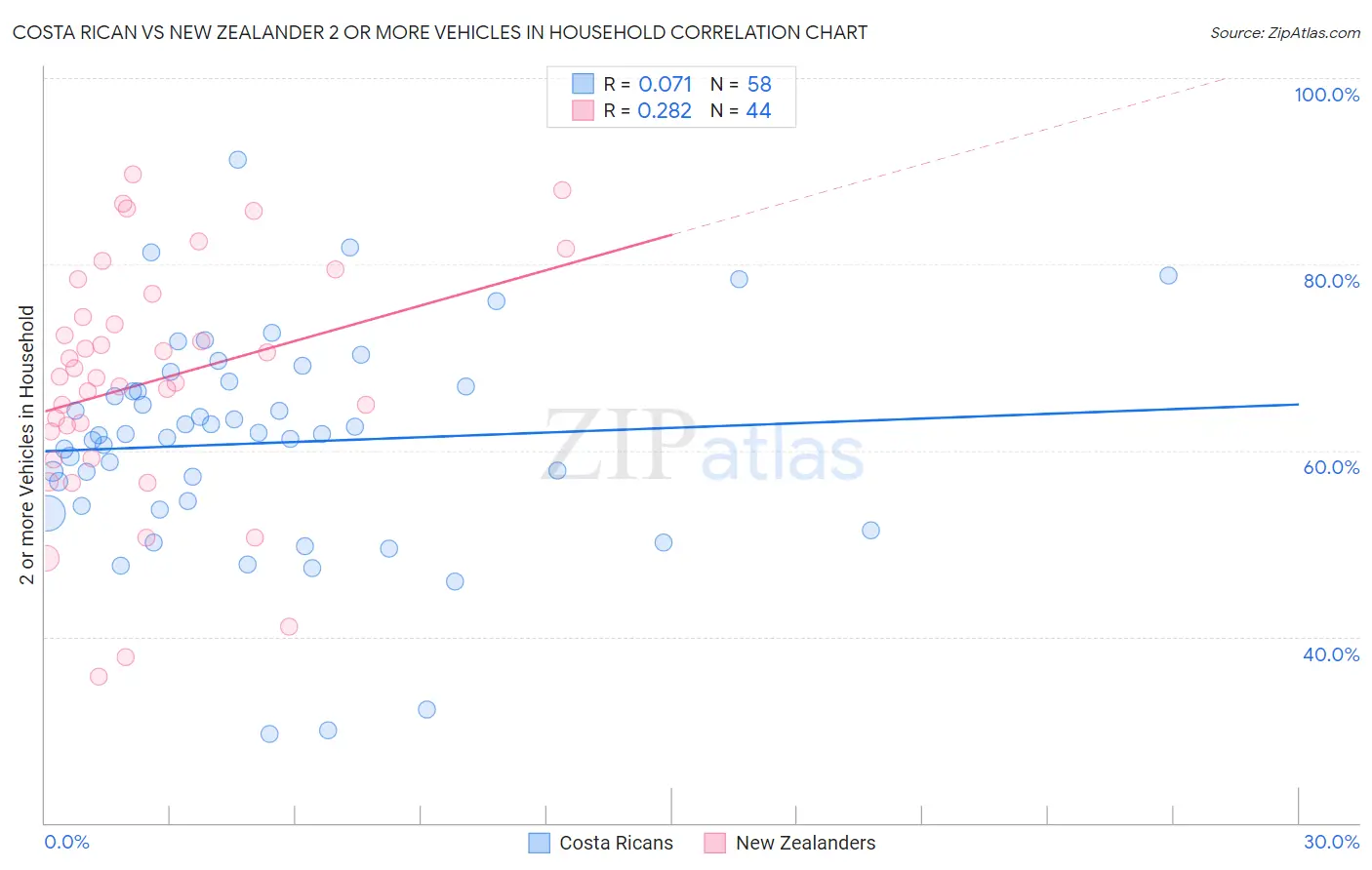 Costa Rican vs New Zealander 2 or more Vehicles in Household