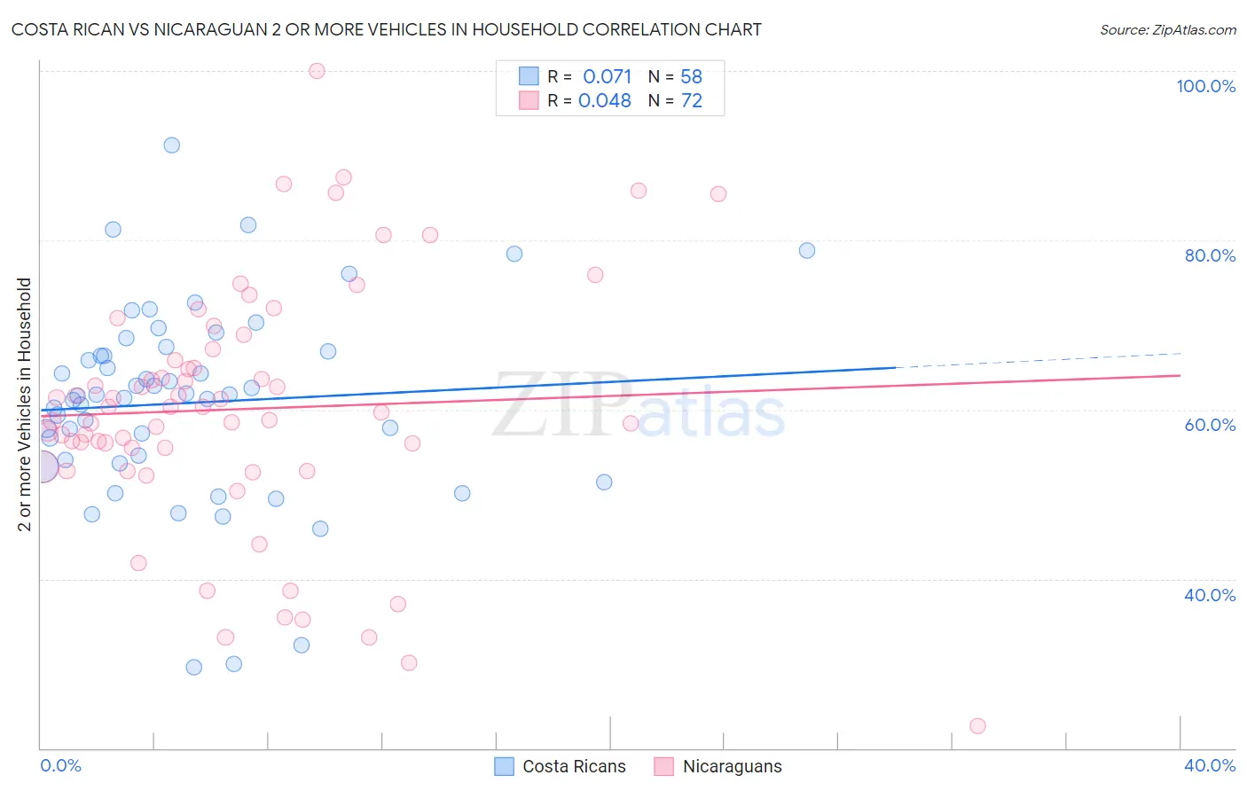 Costa Rican vs Nicaraguan 2 or more Vehicles in Household