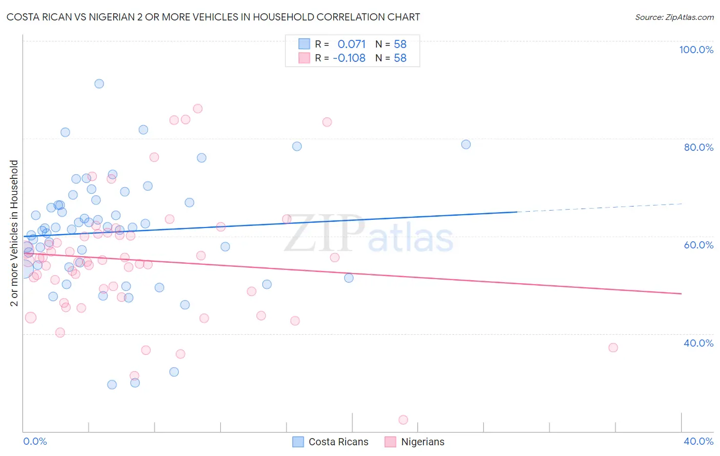 Costa Rican vs Nigerian 2 or more Vehicles in Household