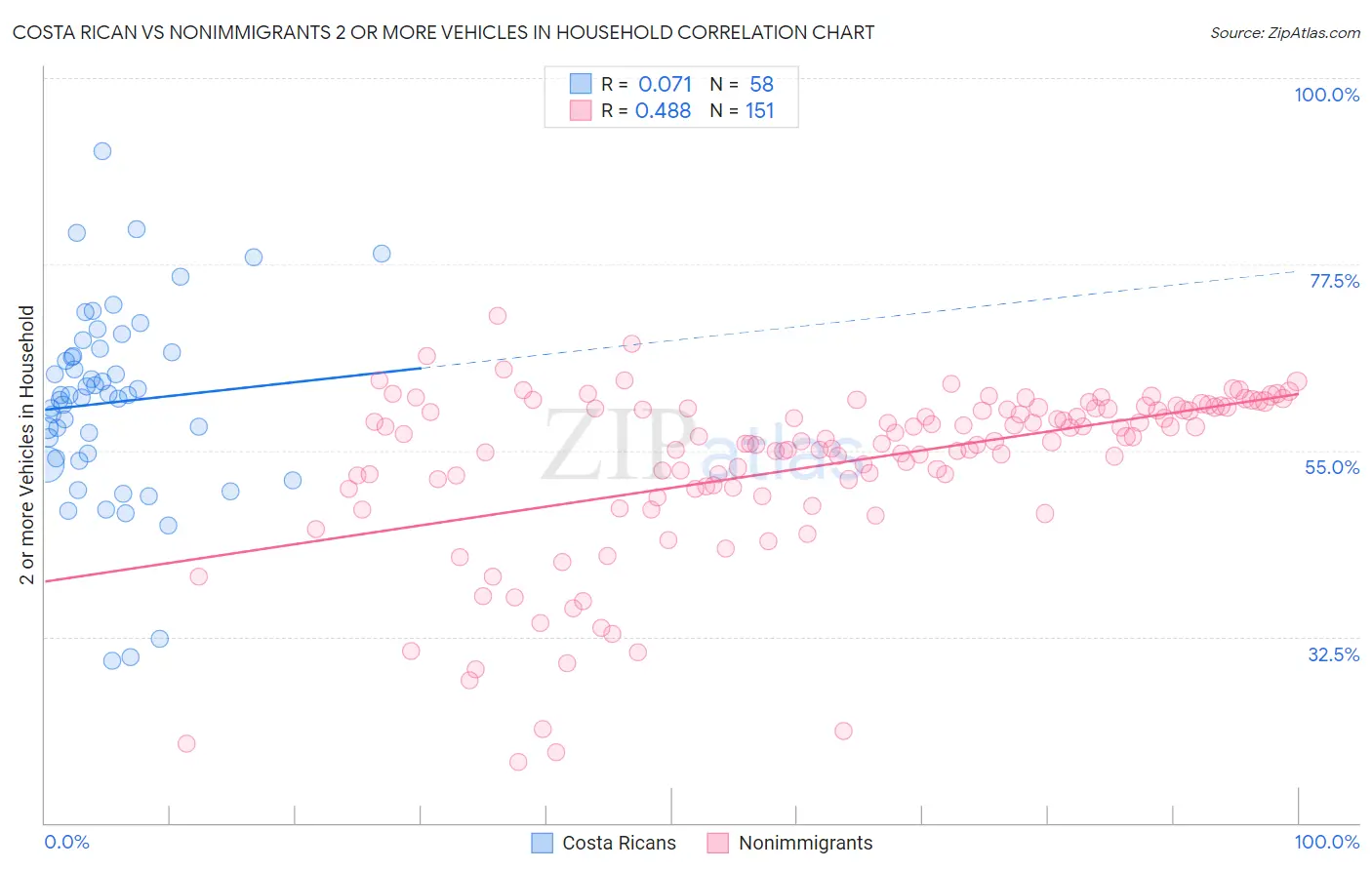 Costa Rican vs Nonimmigrants 2 or more Vehicles in Household