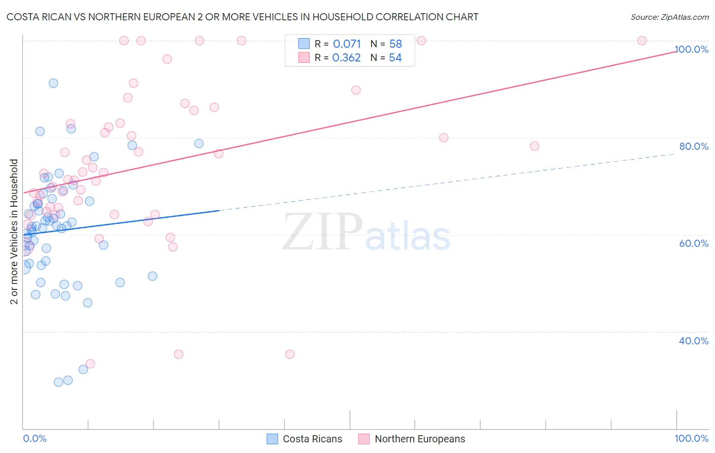 Costa Rican vs Northern European 2 or more Vehicles in Household