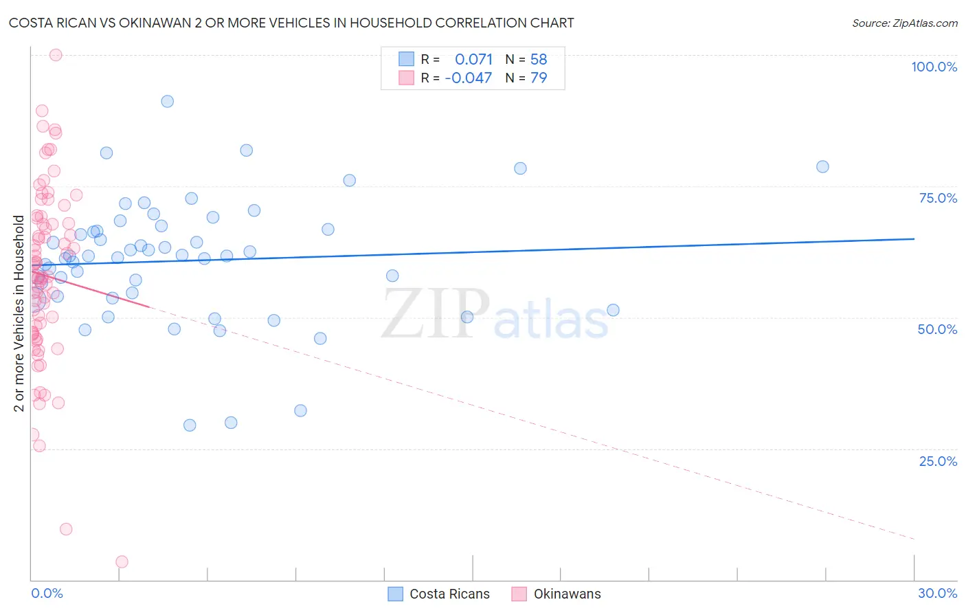 Costa Rican vs Okinawan 2 or more Vehicles in Household