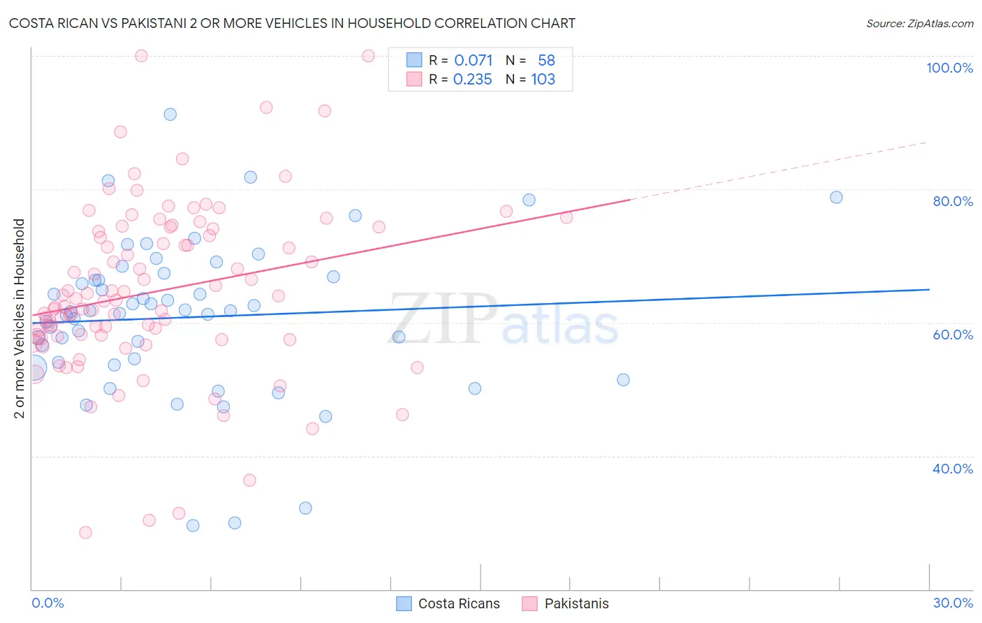 Costa Rican vs Pakistani 2 or more Vehicles in Household
