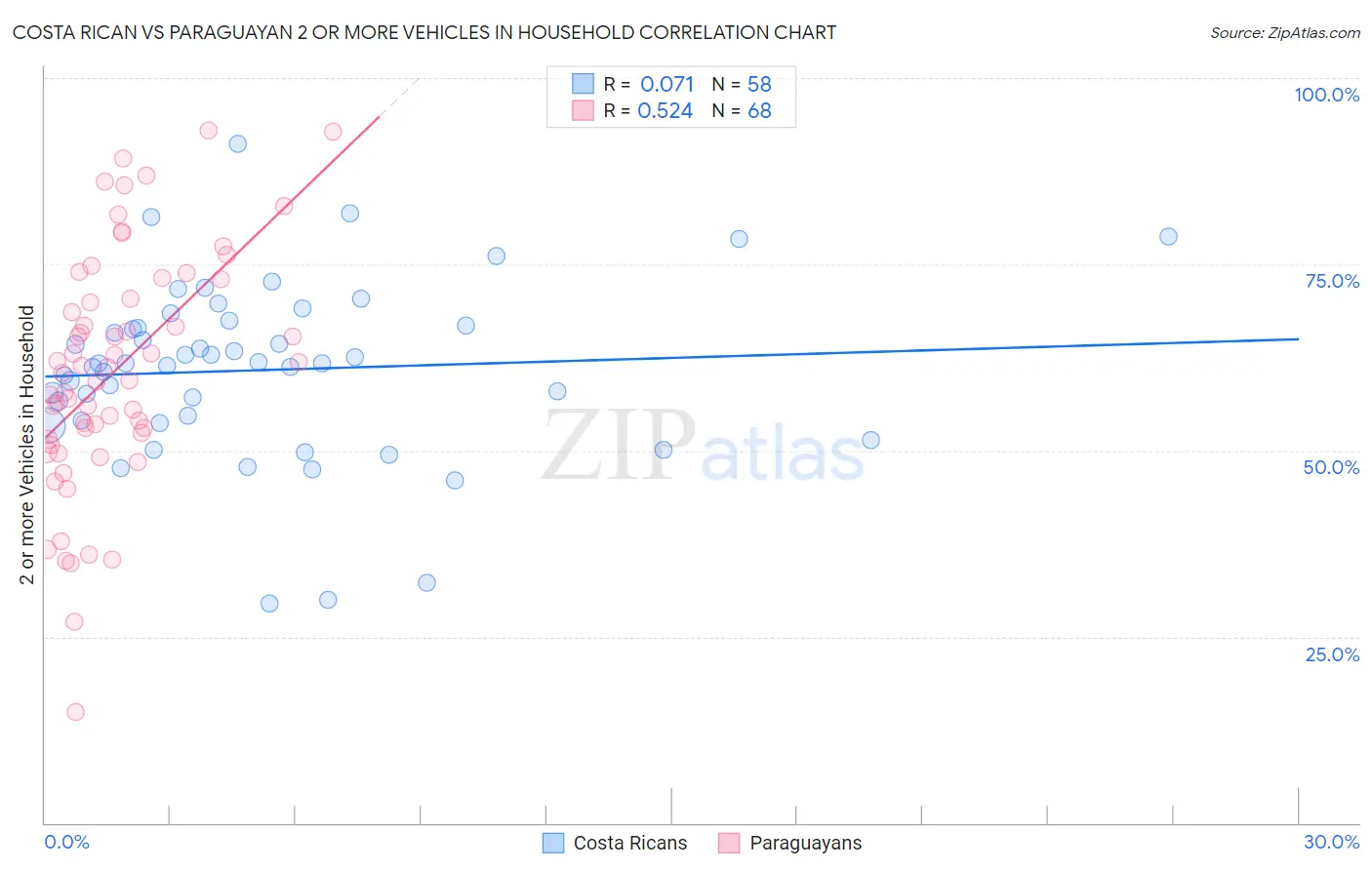 Costa Rican vs Paraguayan 2 or more Vehicles in Household