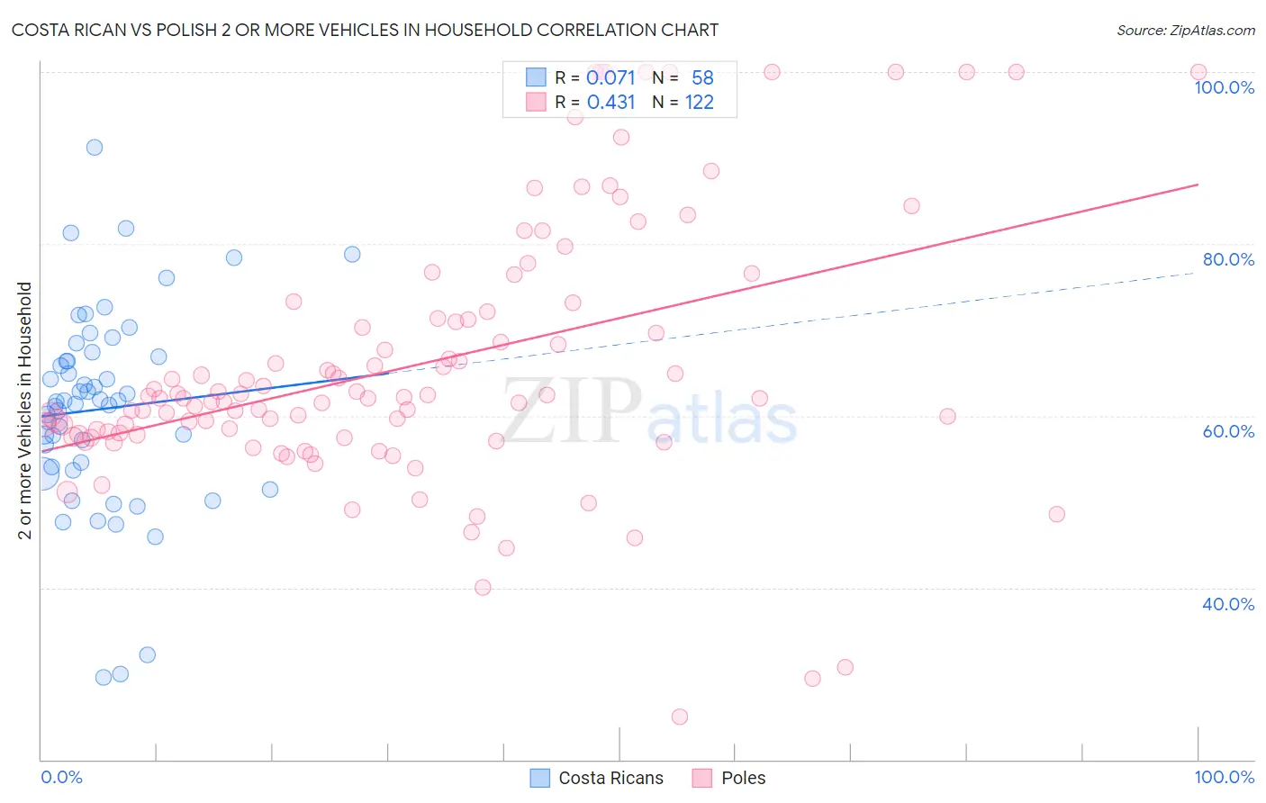 Costa Rican vs Polish 2 or more Vehicles in Household