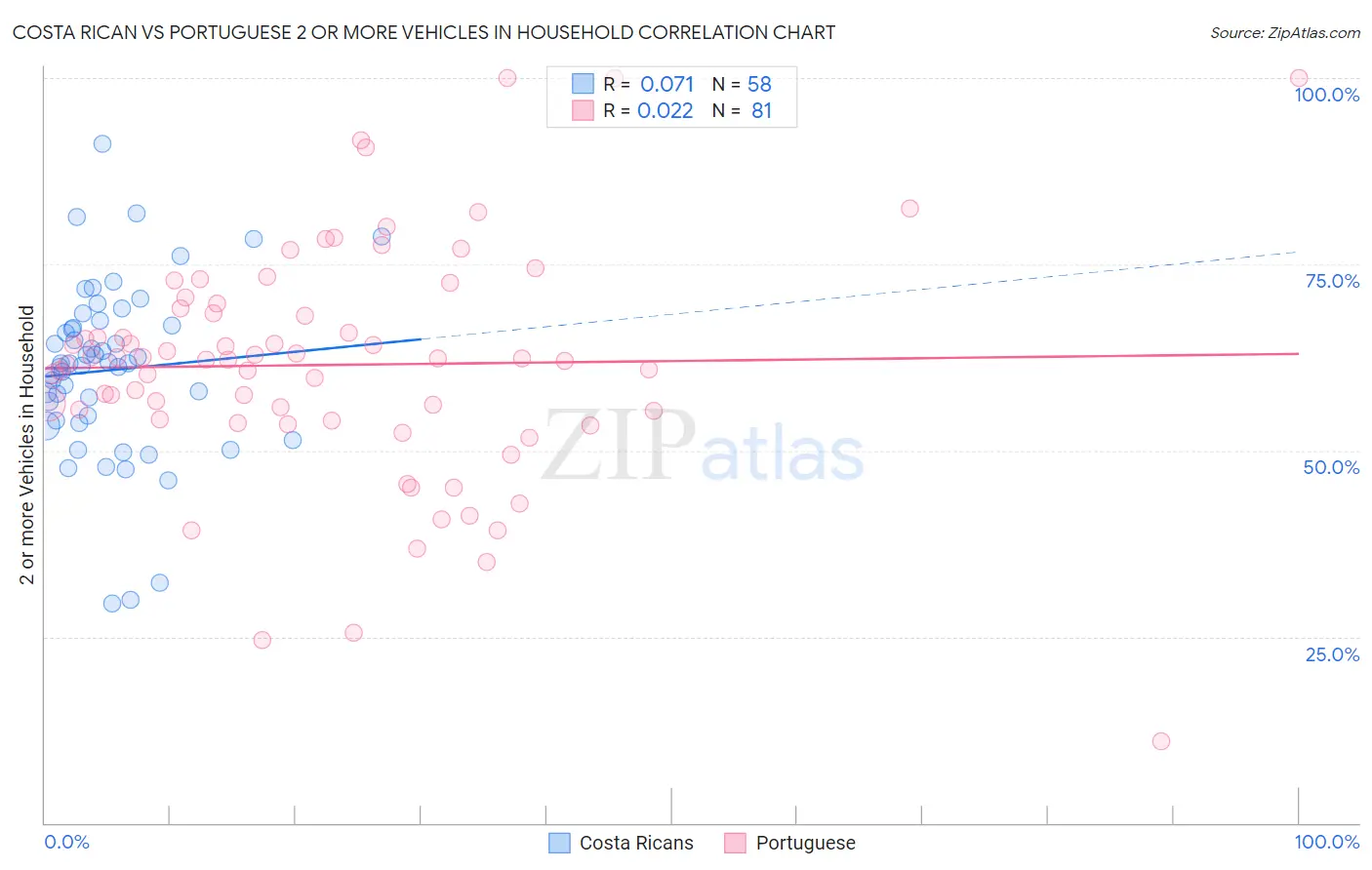 Costa Rican vs Portuguese 2 or more Vehicles in Household