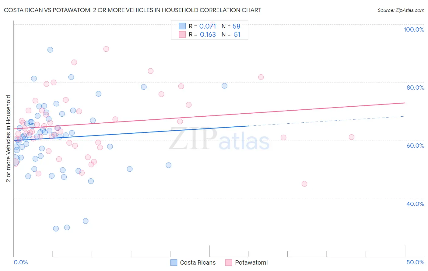 Costa Rican vs Potawatomi 2 or more Vehicles in Household