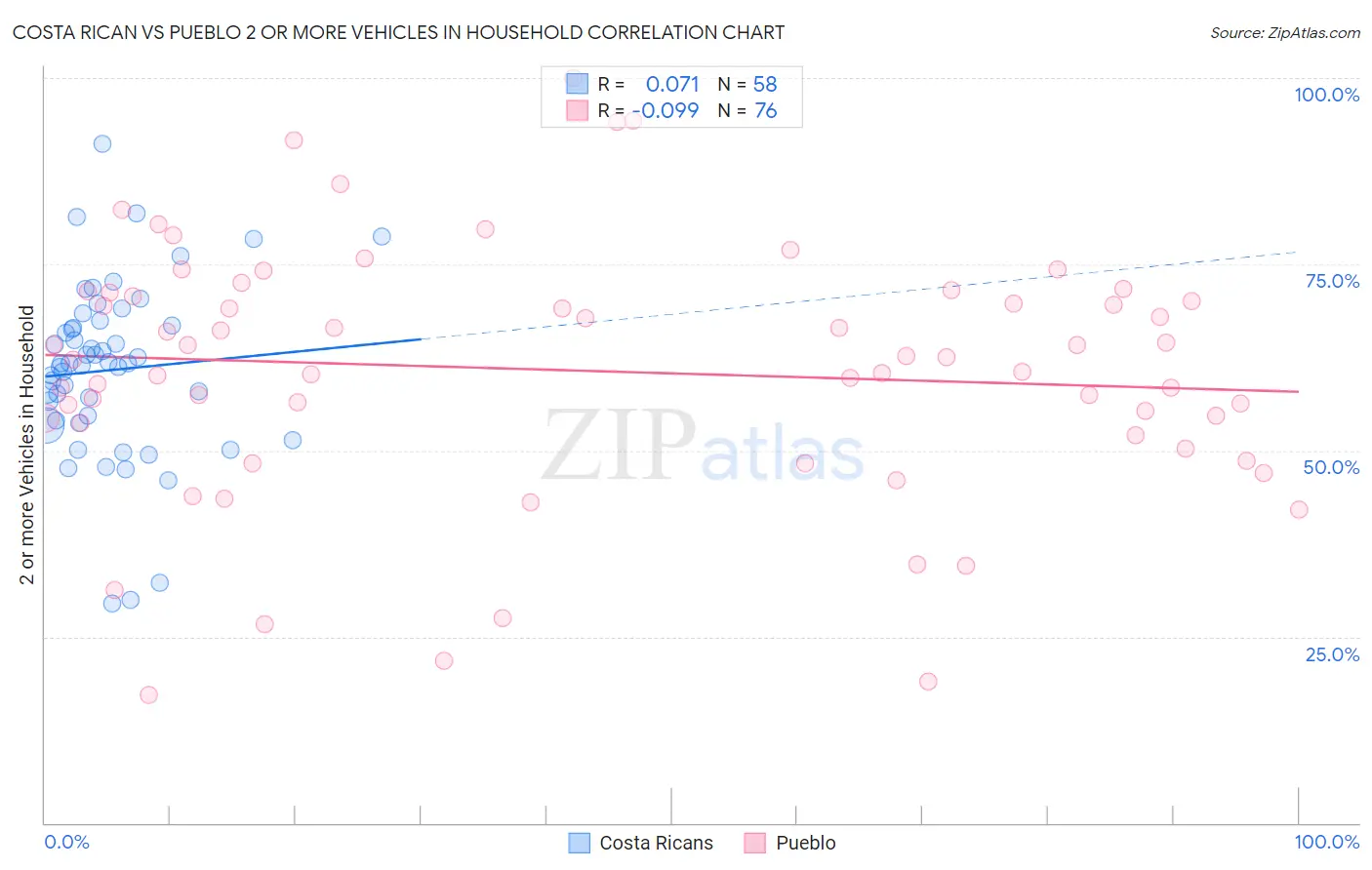 Costa Rican vs Pueblo 2 or more Vehicles in Household