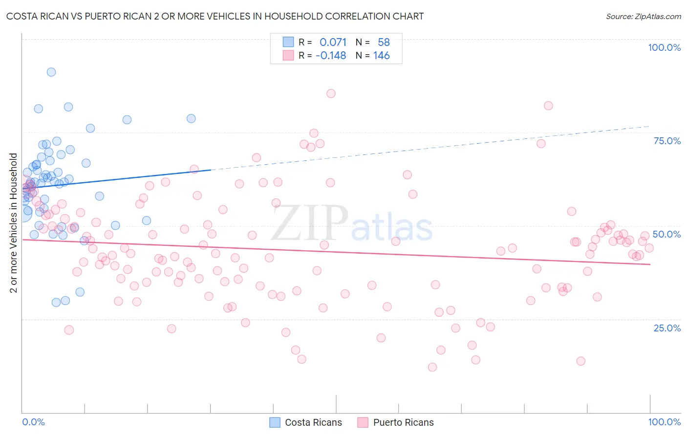 Costa Rican vs Puerto Rican 2 or more Vehicles in Household