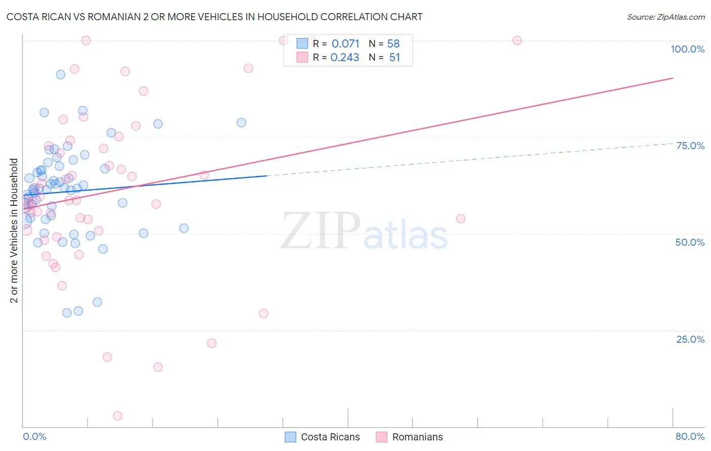Costa Rican vs Romanian 2 or more Vehicles in Household