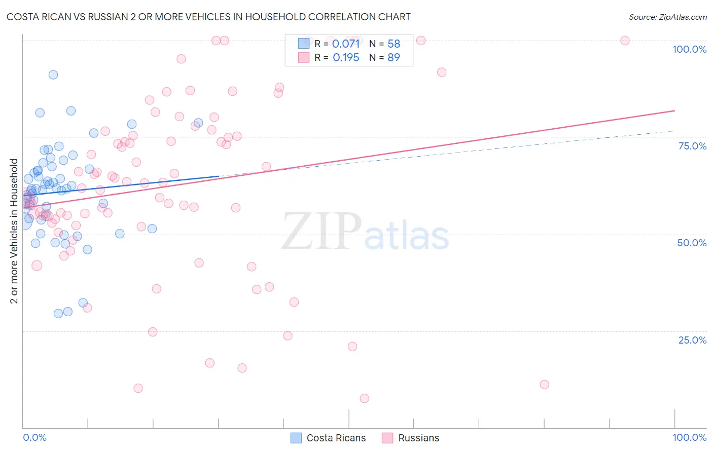 Costa Rican vs Russian 2 or more Vehicles in Household