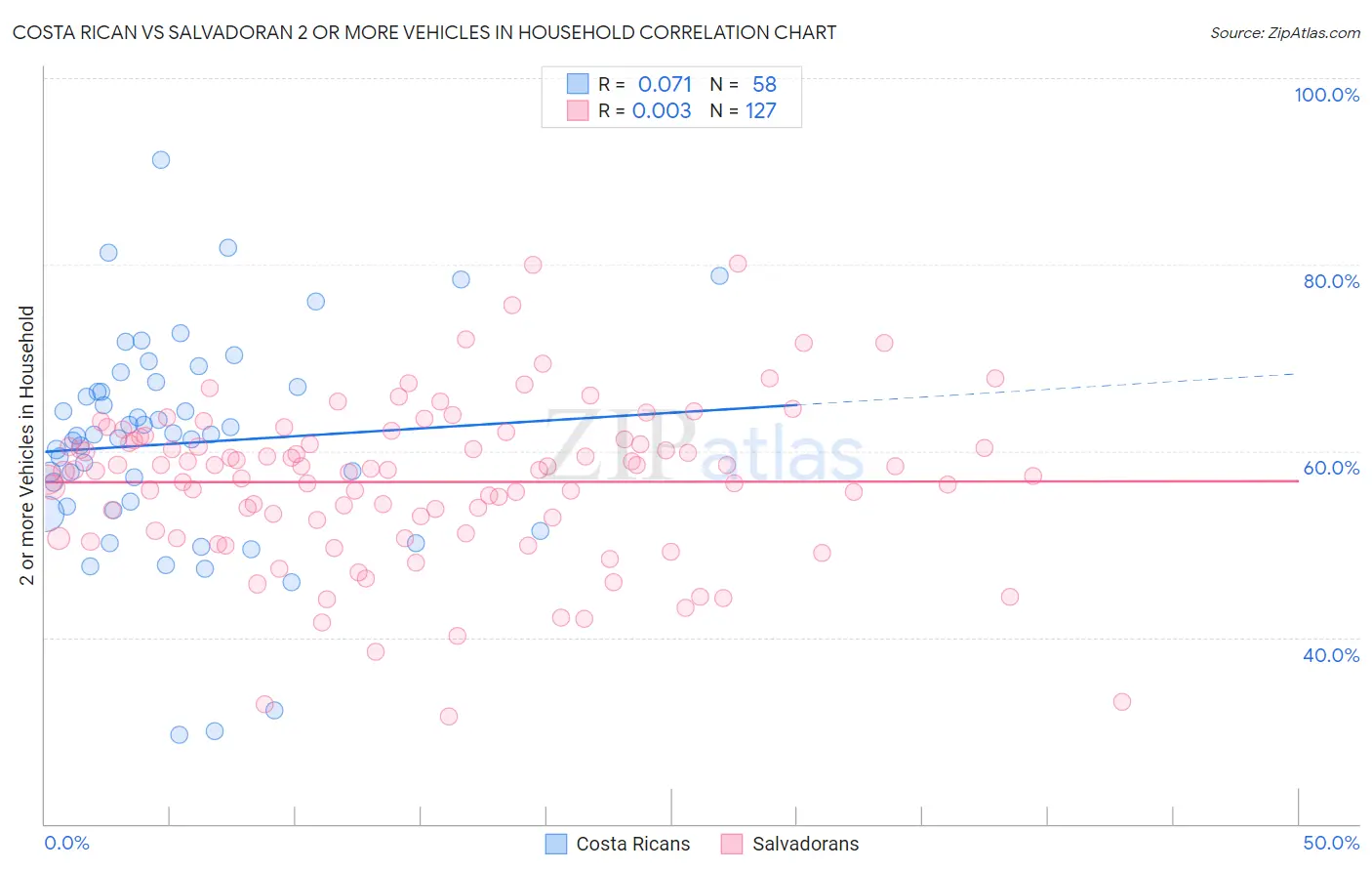 Costa Rican vs Salvadoran 2 or more Vehicles in Household