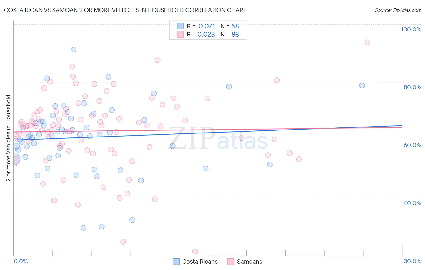 Costa Rican vs Samoan 2 or more Vehicles in Household