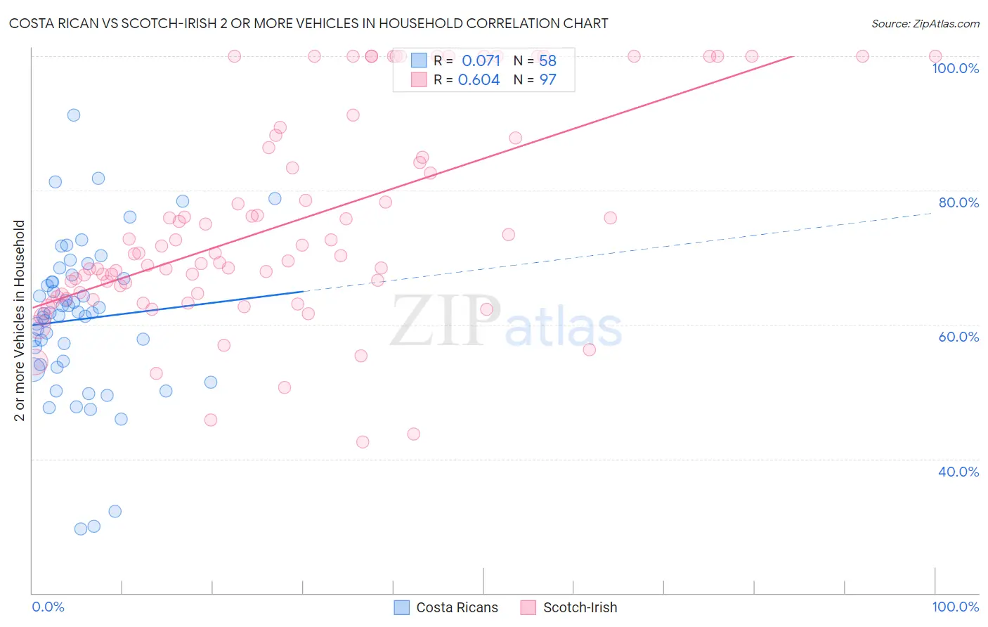 Costa Rican vs Scotch-Irish 2 or more Vehicles in Household