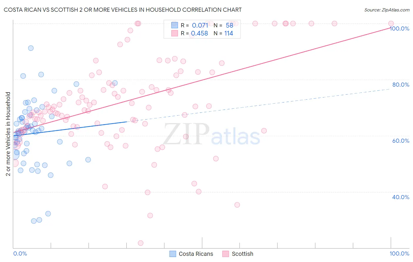 Costa Rican vs Scottish 2 or more Vehicles in Household