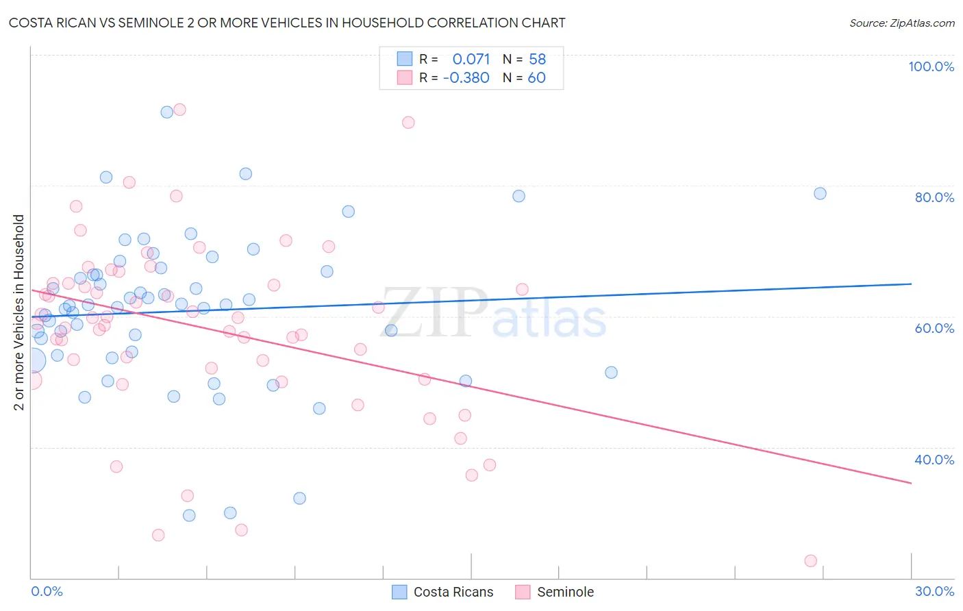 Costa Rican vs Seminole 2 or more Vehicles in Household