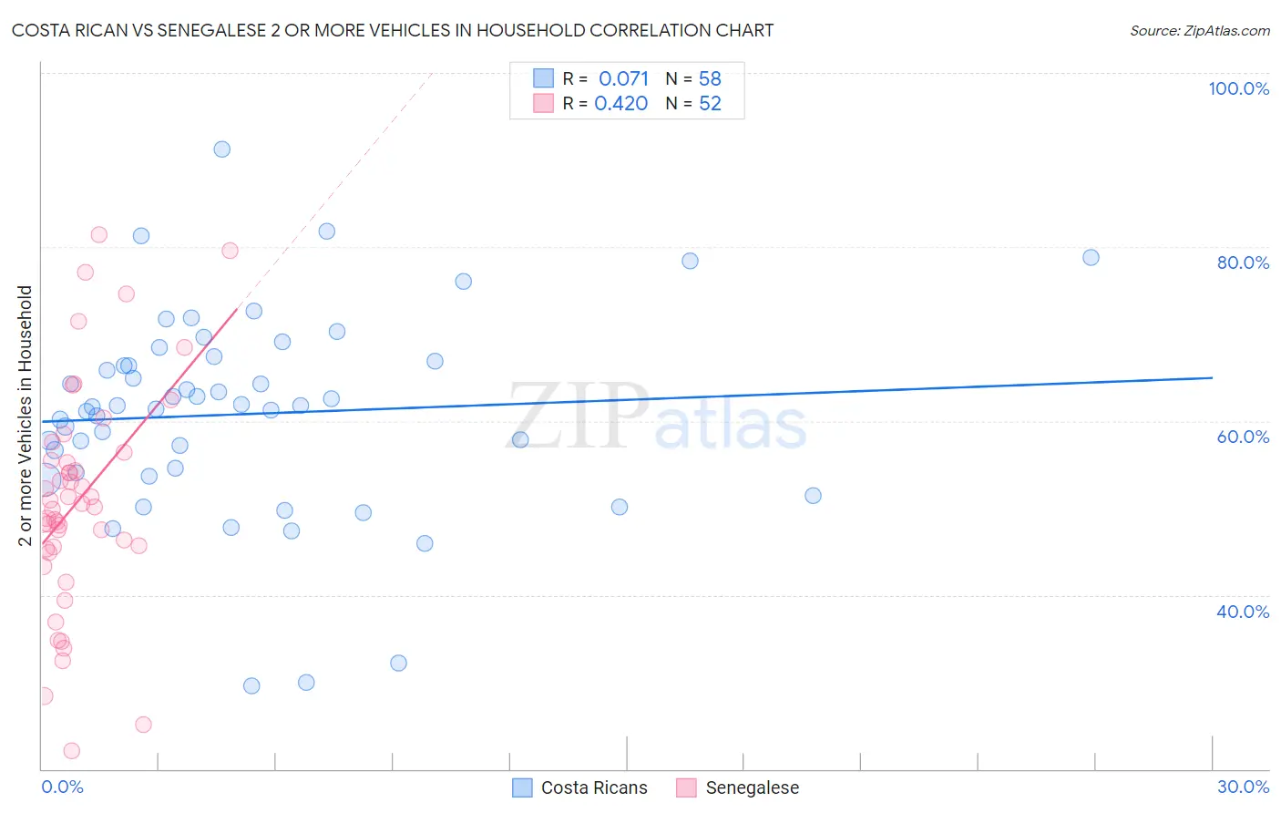 Costa Rican vs Senegalese 2 or more Vehicles in Household