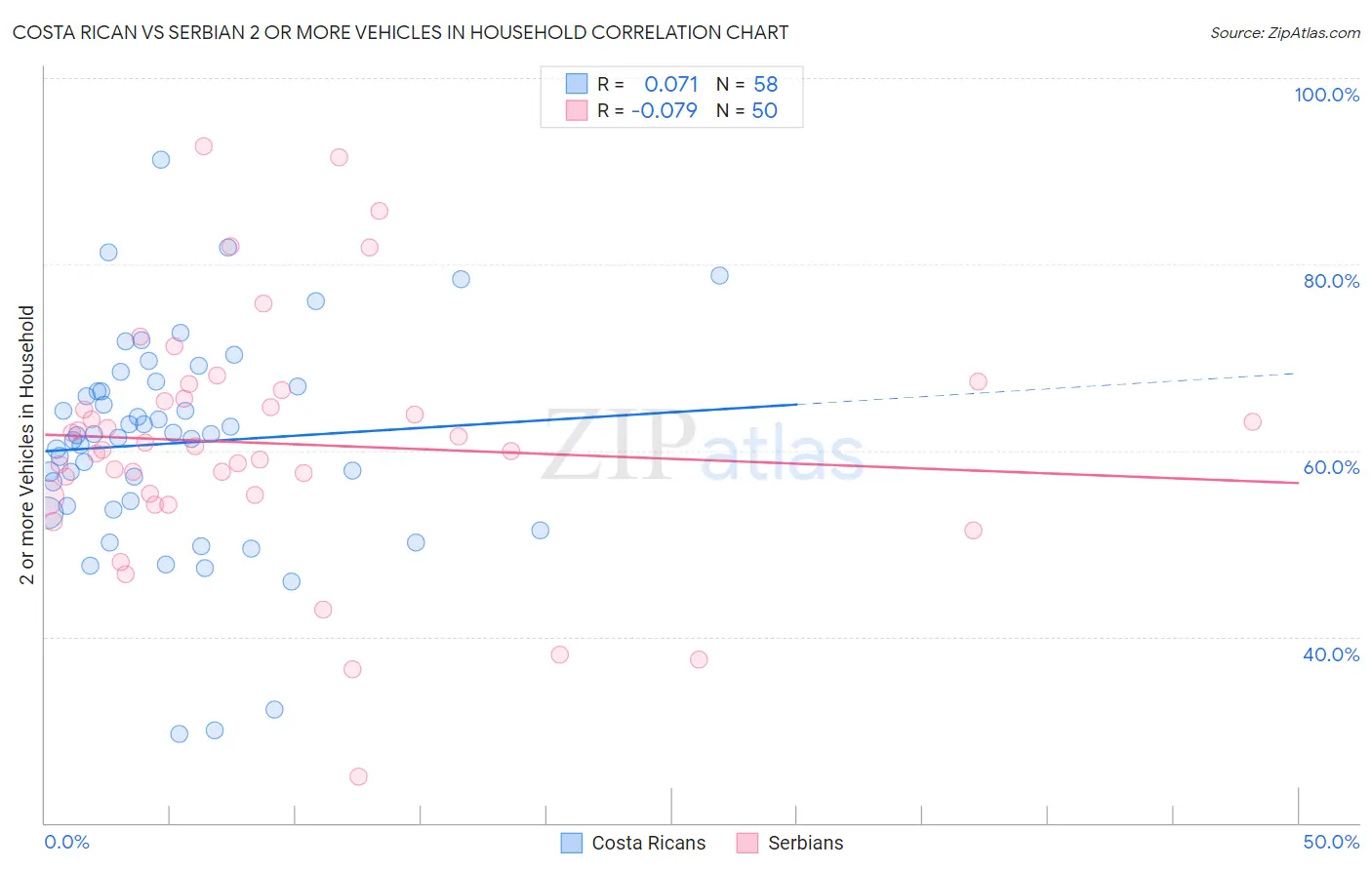 Costa Rican vs Serbian 2 or more Vehicles in Household