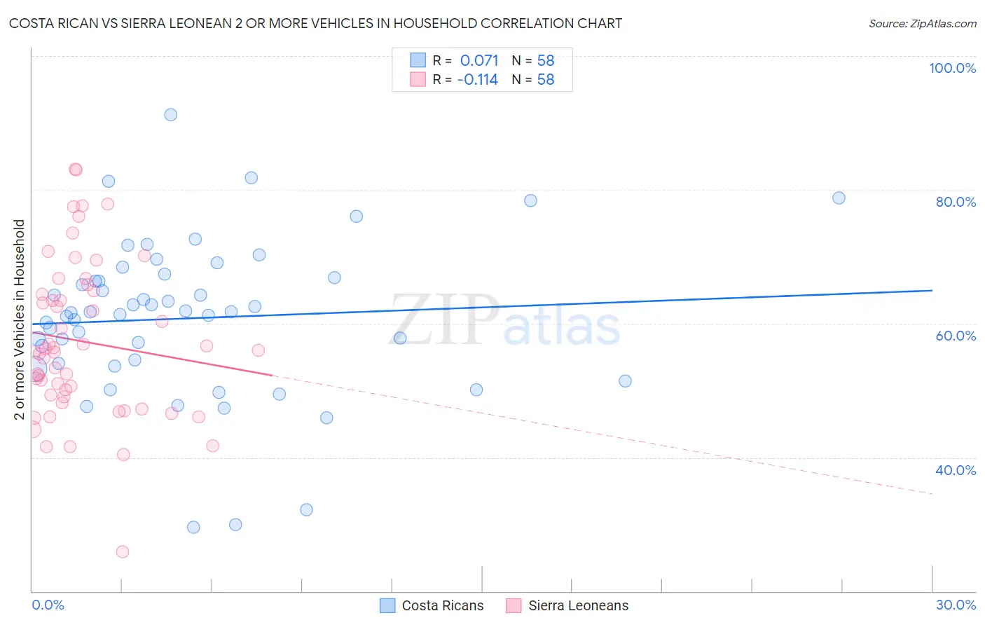 Costa Rican vs Sierra Leonean 2 or more Vehicles in Household