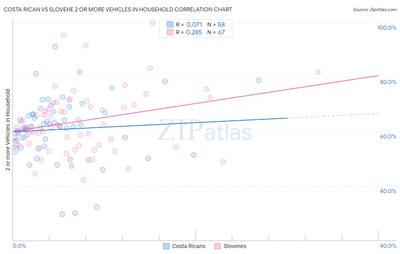 Costa Rican vs Slovene 2 or more Vehicles in Household