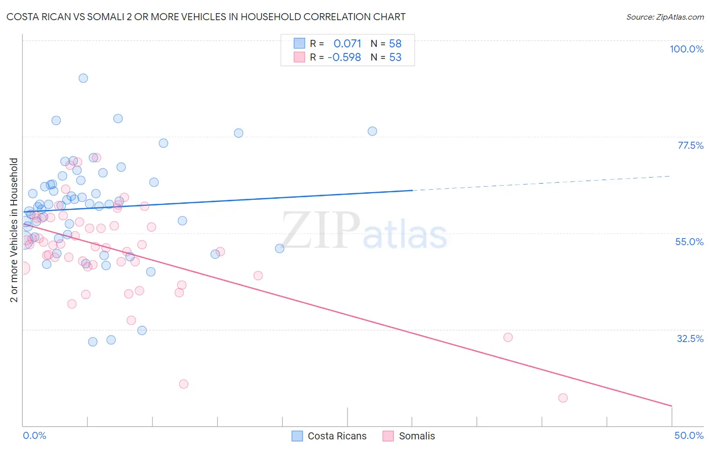 Costa Rican vs Somali 2 or more Vehicles in Household