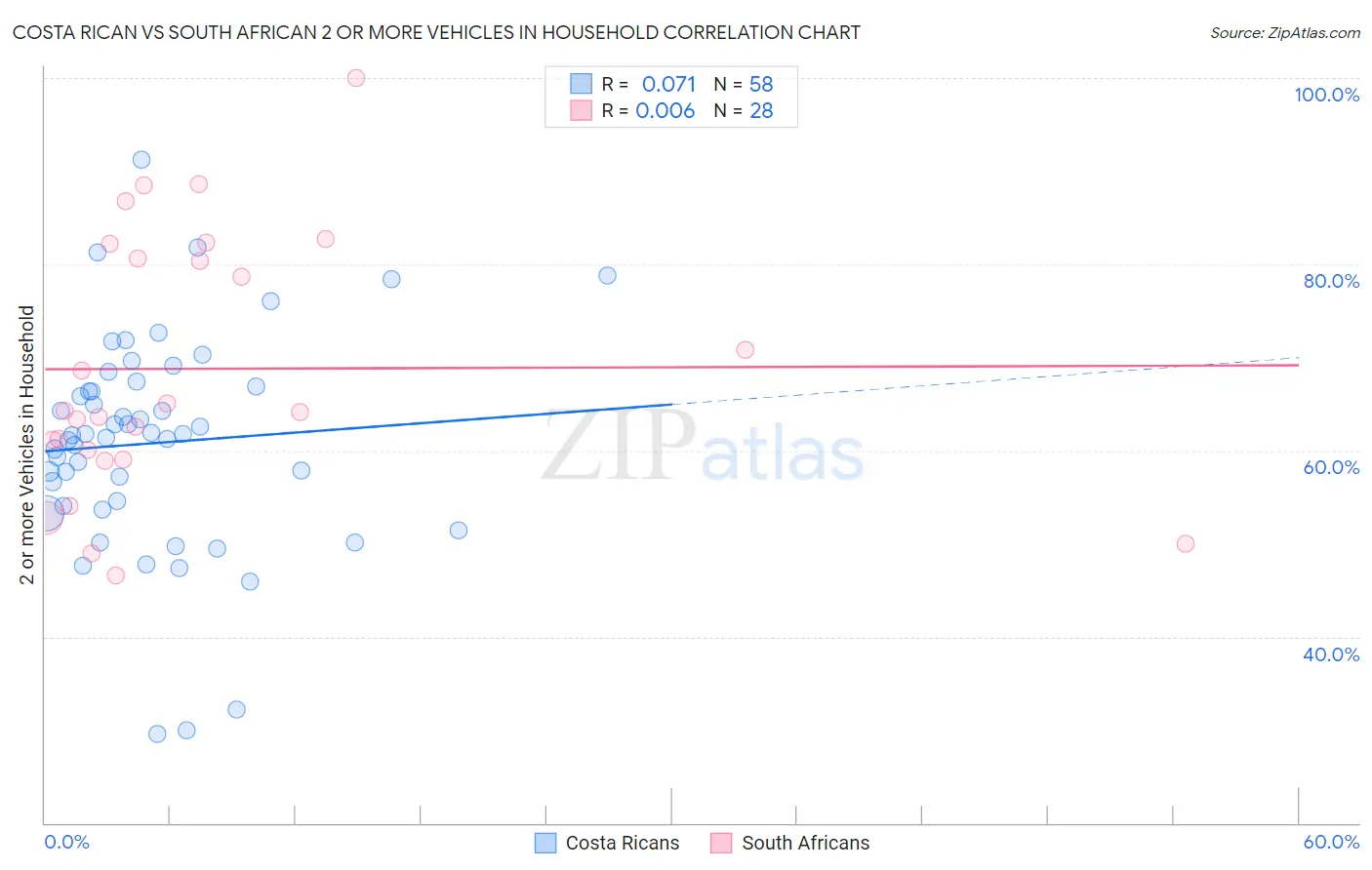 Costa Rican vs South African 2 or more Vehicles in Household