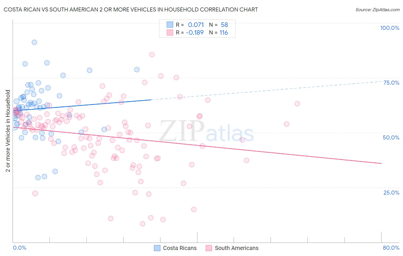 Costa Rican vs South American 2 or more Vehicles in Household
