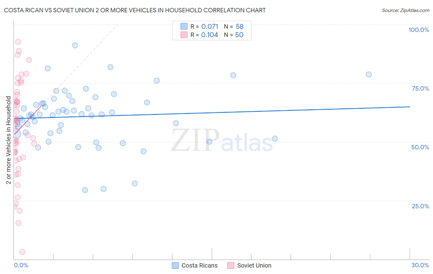 Costa Rican vs Soviet Union 2 or more Vehicles in Household