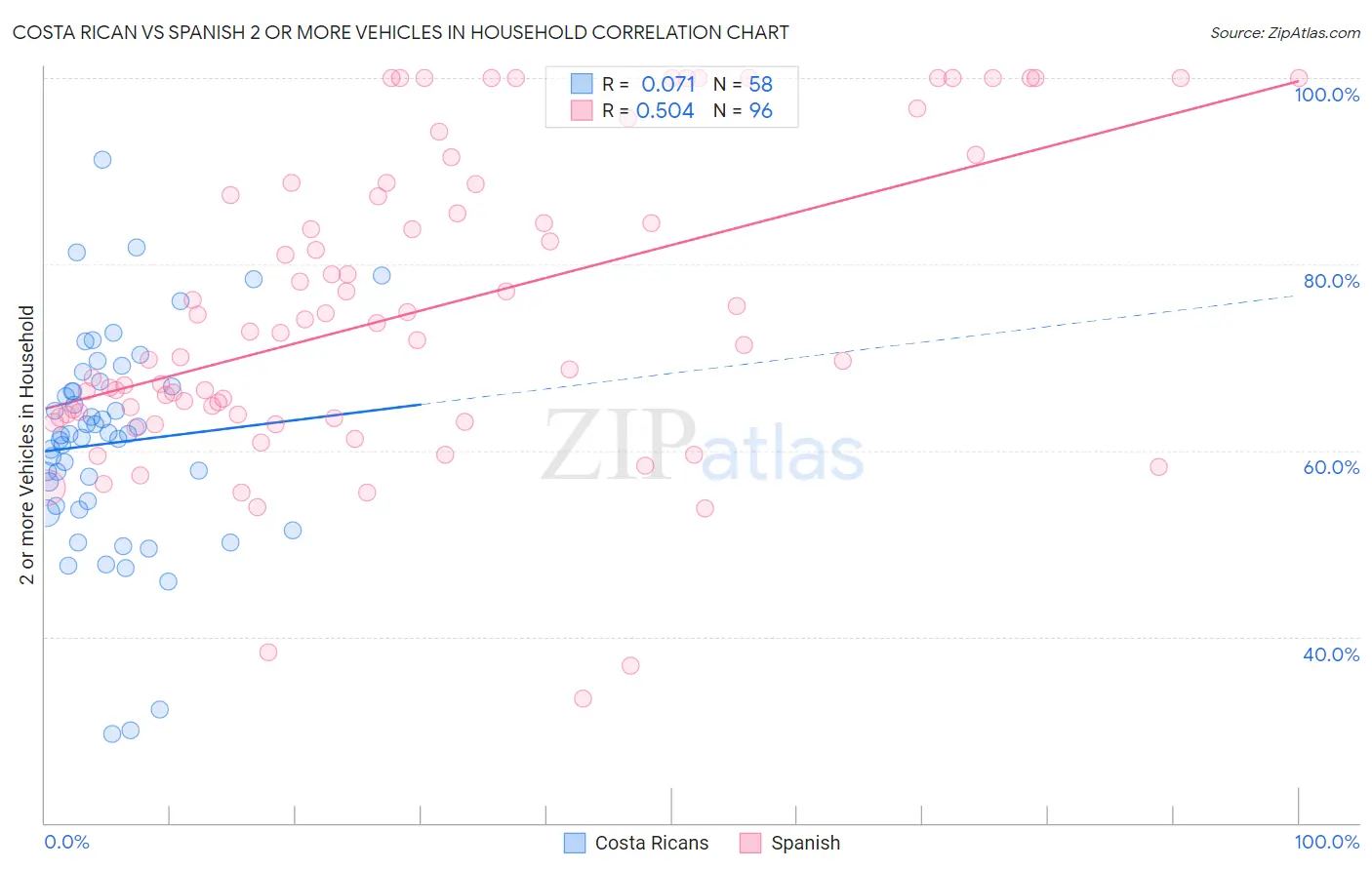 Costa Rican vs Spanish 2 or more Vehicles in Household