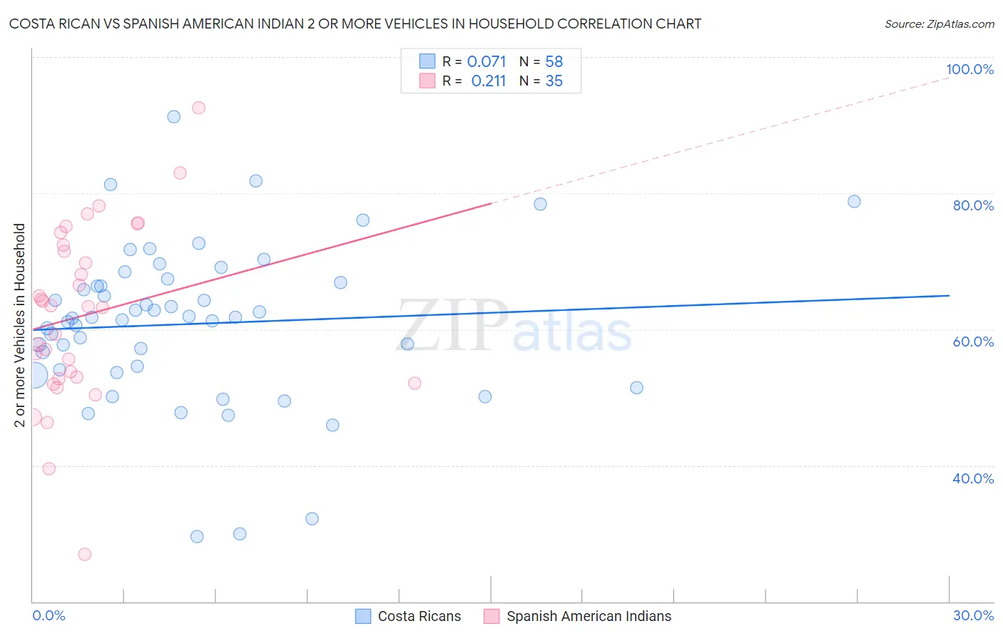 Costa Rican vs Spanish American Indian 2 or more Vehicles in Household