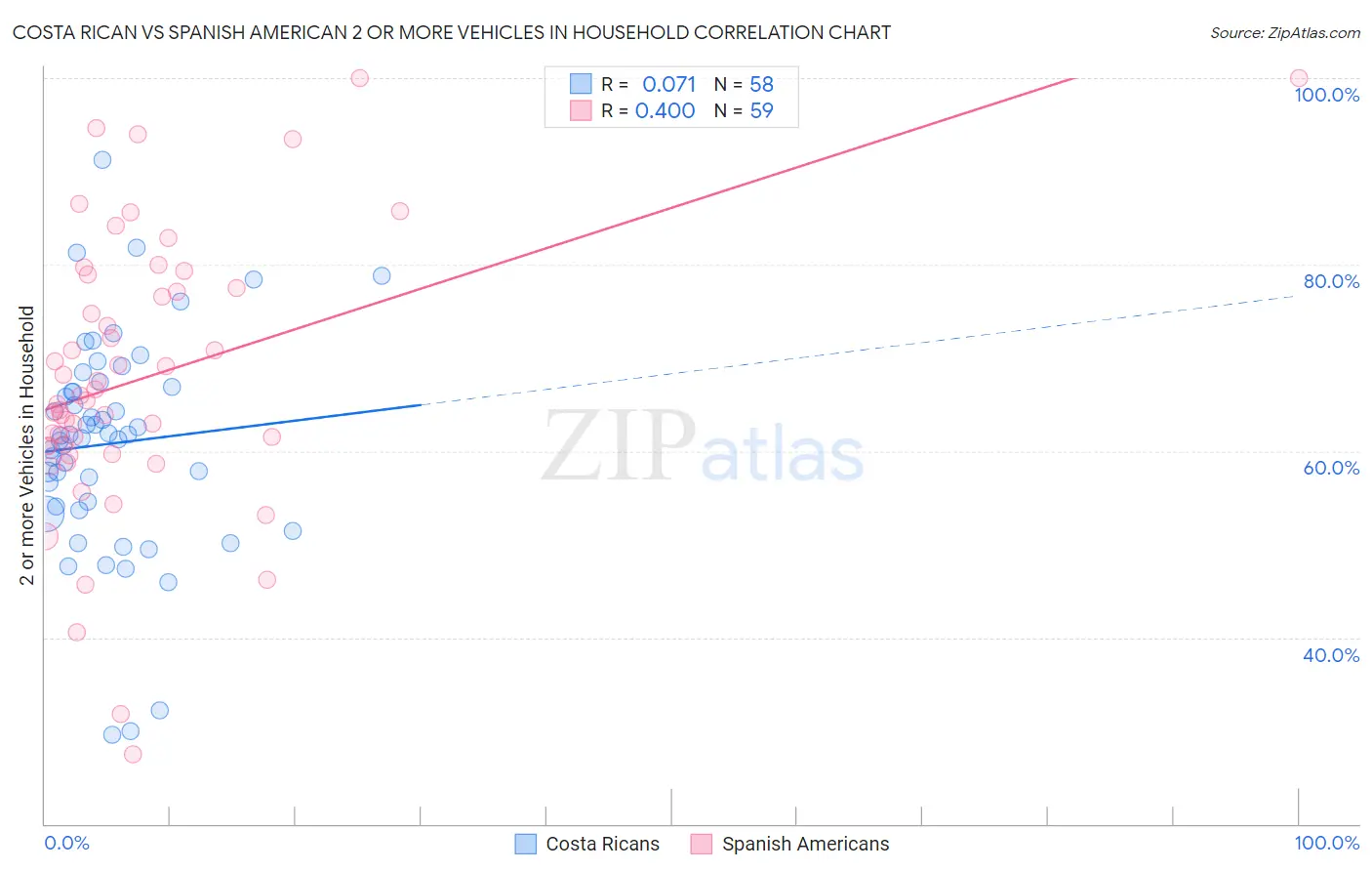 Costa Rican vs Spanish American 2 or more Vehicles in Household
