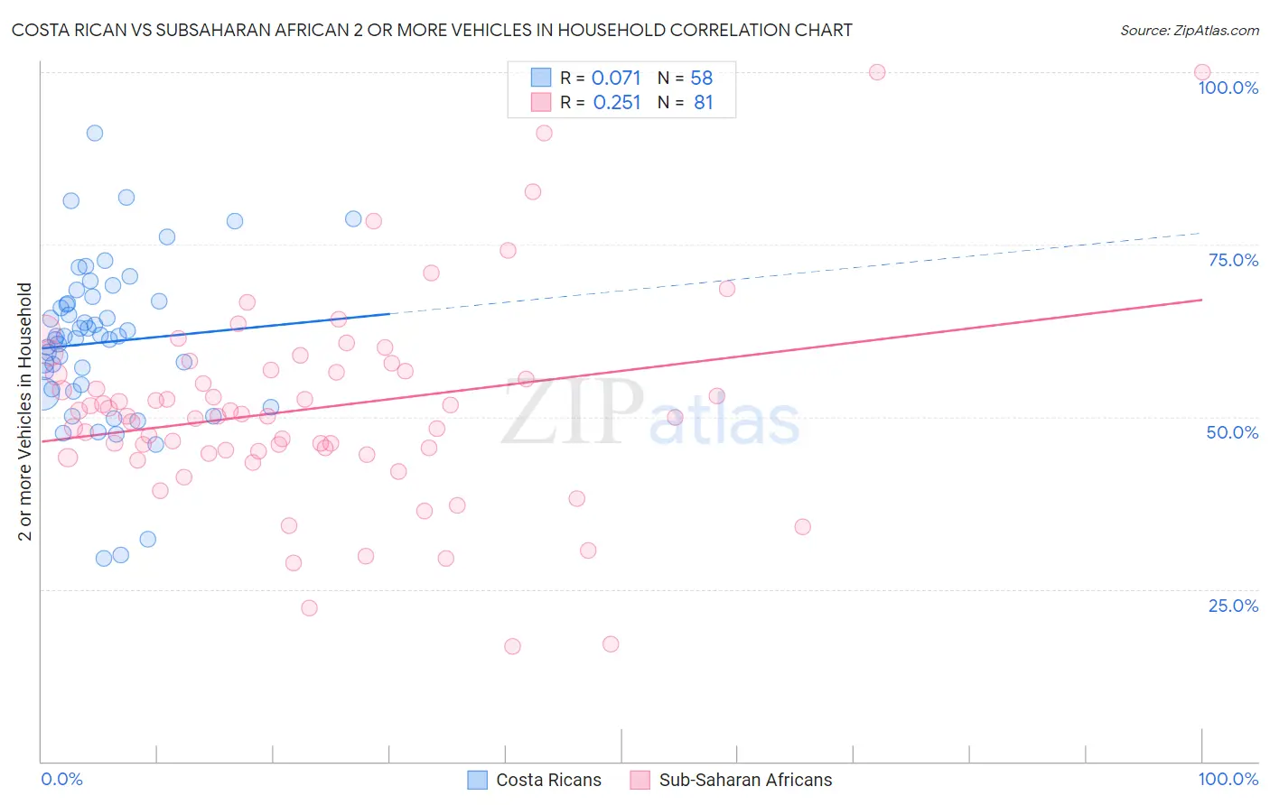 Costa Rican vs Subsaharan African 2 or more Vehicles in Household