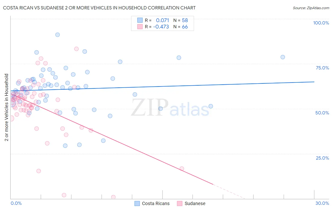 Costa Rican vs Sudanese 2 or more Vehicles in Household