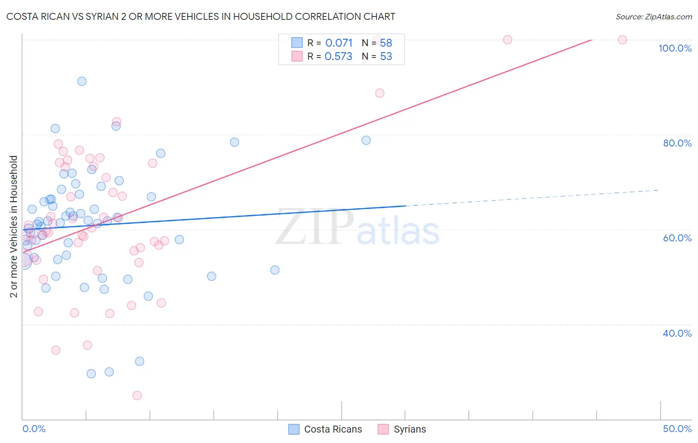 Costa Rican vs Syrian 2 or more Vehicles in Household