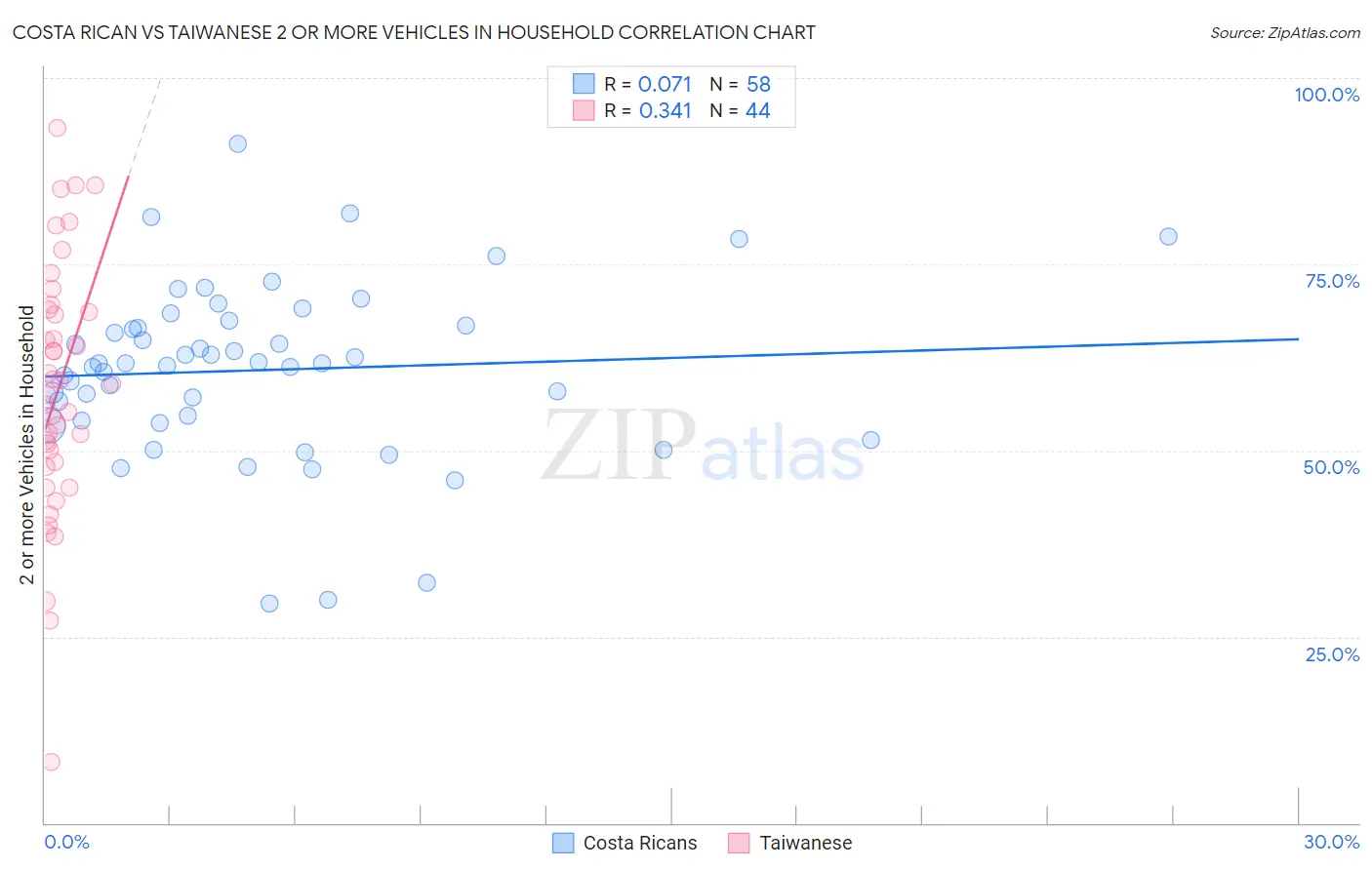 Costa Rican vs Taiwanese 2 or more Vehicles in Household