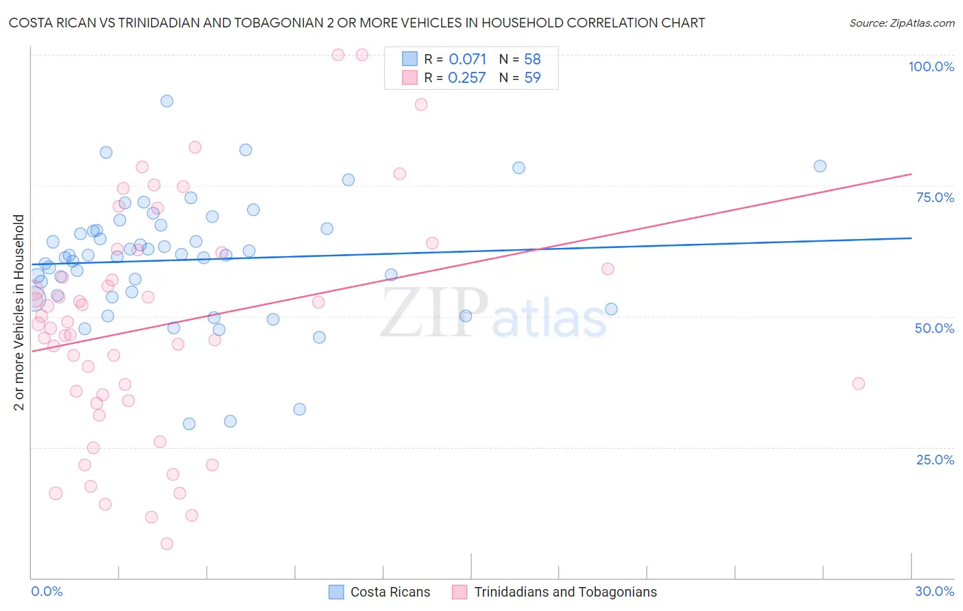 Costa Rican vs Trinidadian and Tobagonian 2 or more Vehicles in Household