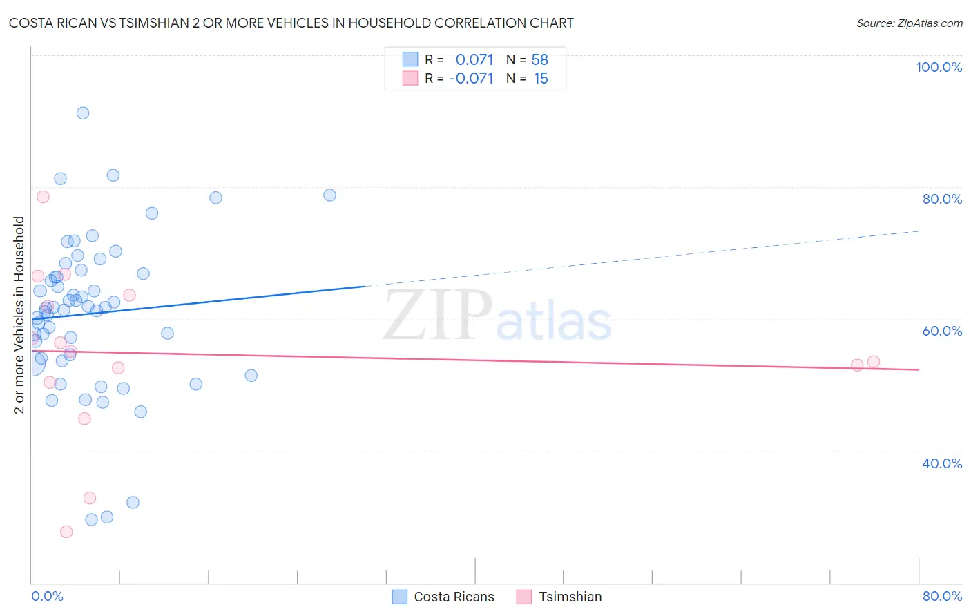 Costa Rican vs Tsimshian 2 or more Vehicles in Household