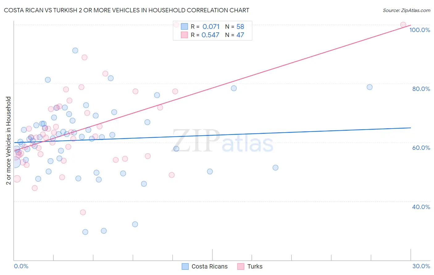 Costa Rican vs Turkish 2 or more Vehicles in Household