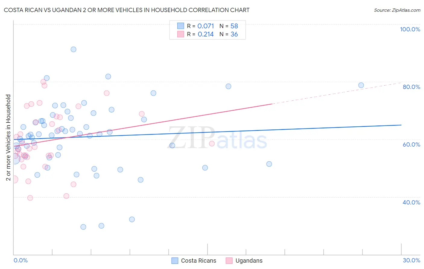 Costa Rican vs Ugandan 2 or more Vehicles in Household
