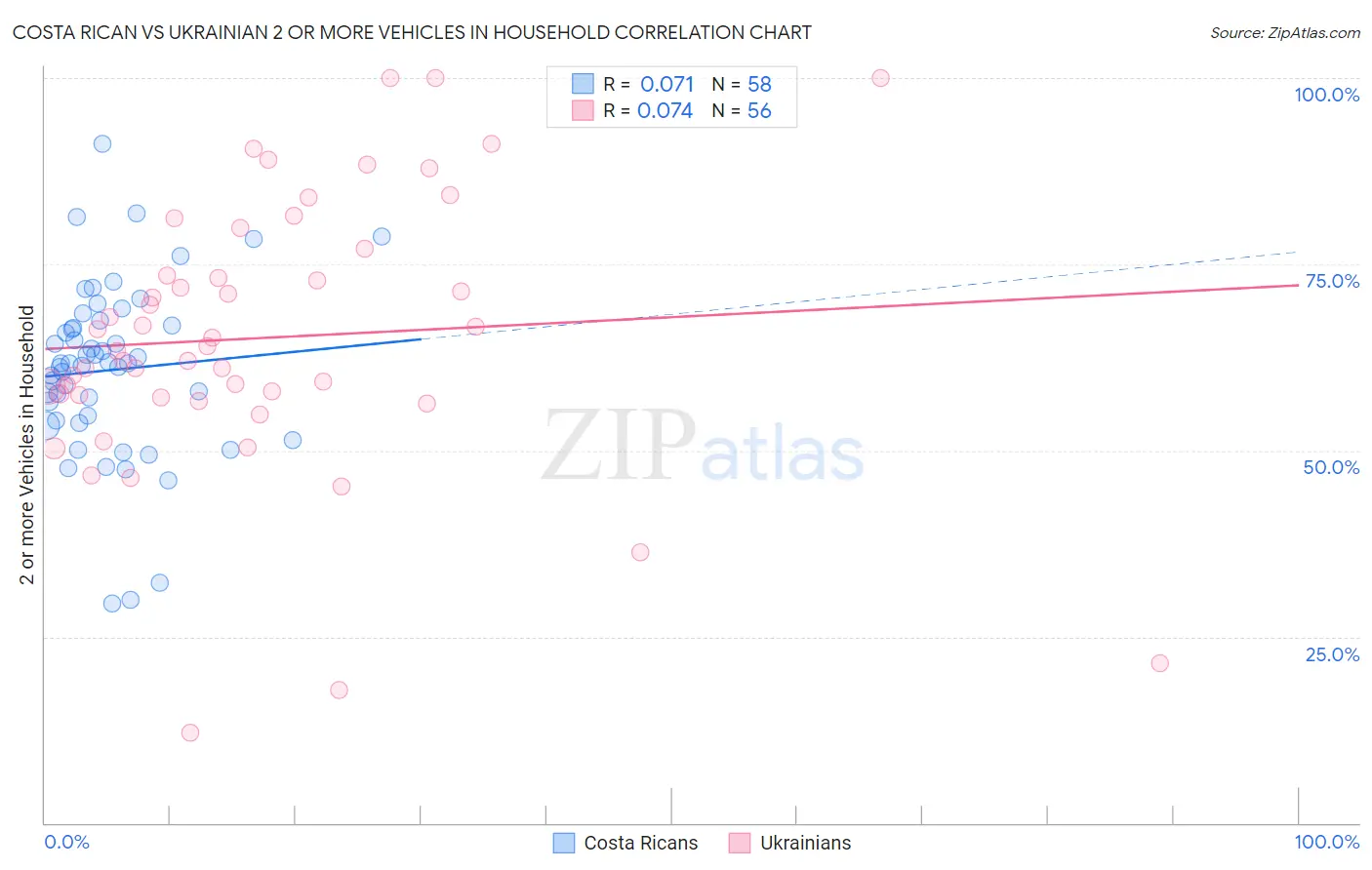Costa Rican vs Ukrainian 2 or more Vehicles in Household