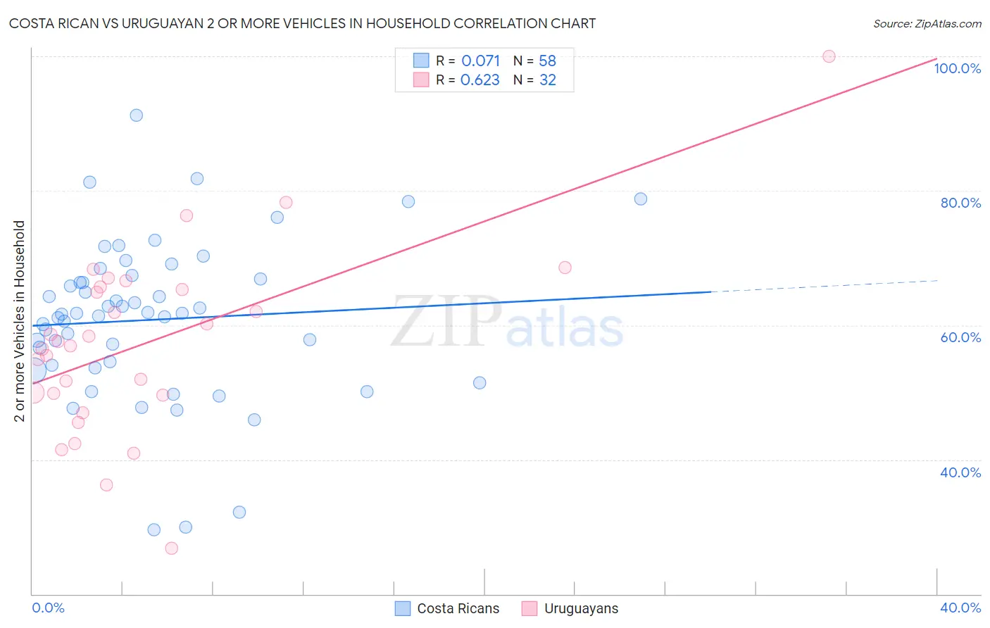 Costa Rican vs Uruguayan 2 or more Vehicles in Household
