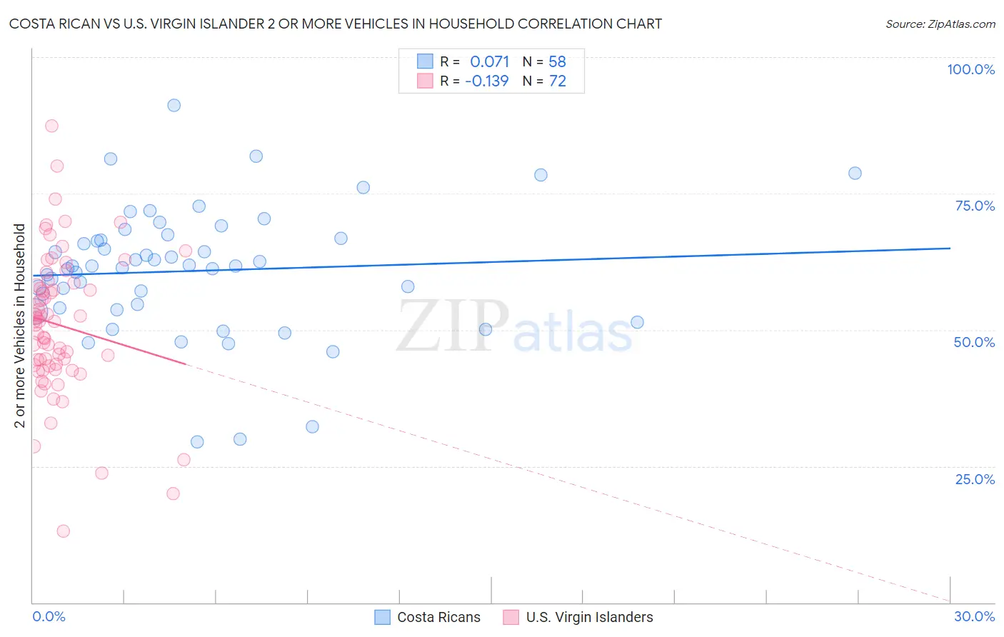 Costa Rican vs U.S. Virgin Islander 2 or more Vehicles in Household