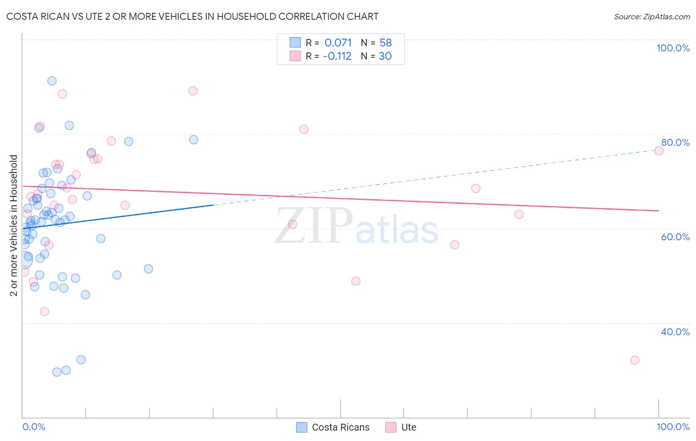 Costa Rican vs Ute 2 or more Vehicles in Household