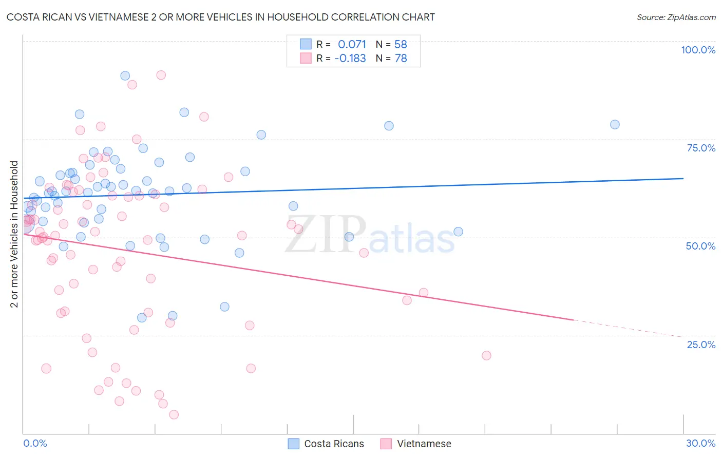 Costa Rican vs Vietnamese 2 or more Vehicles in Household